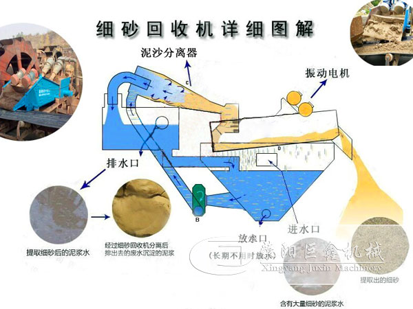 細砂回收（shōu）機工作原理